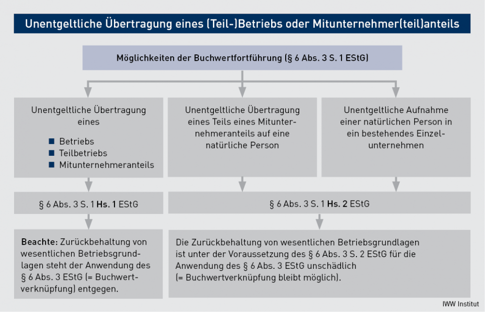 Die Auflösung stiller Reserven bei der (Teil-)Anteilsübertragung ...